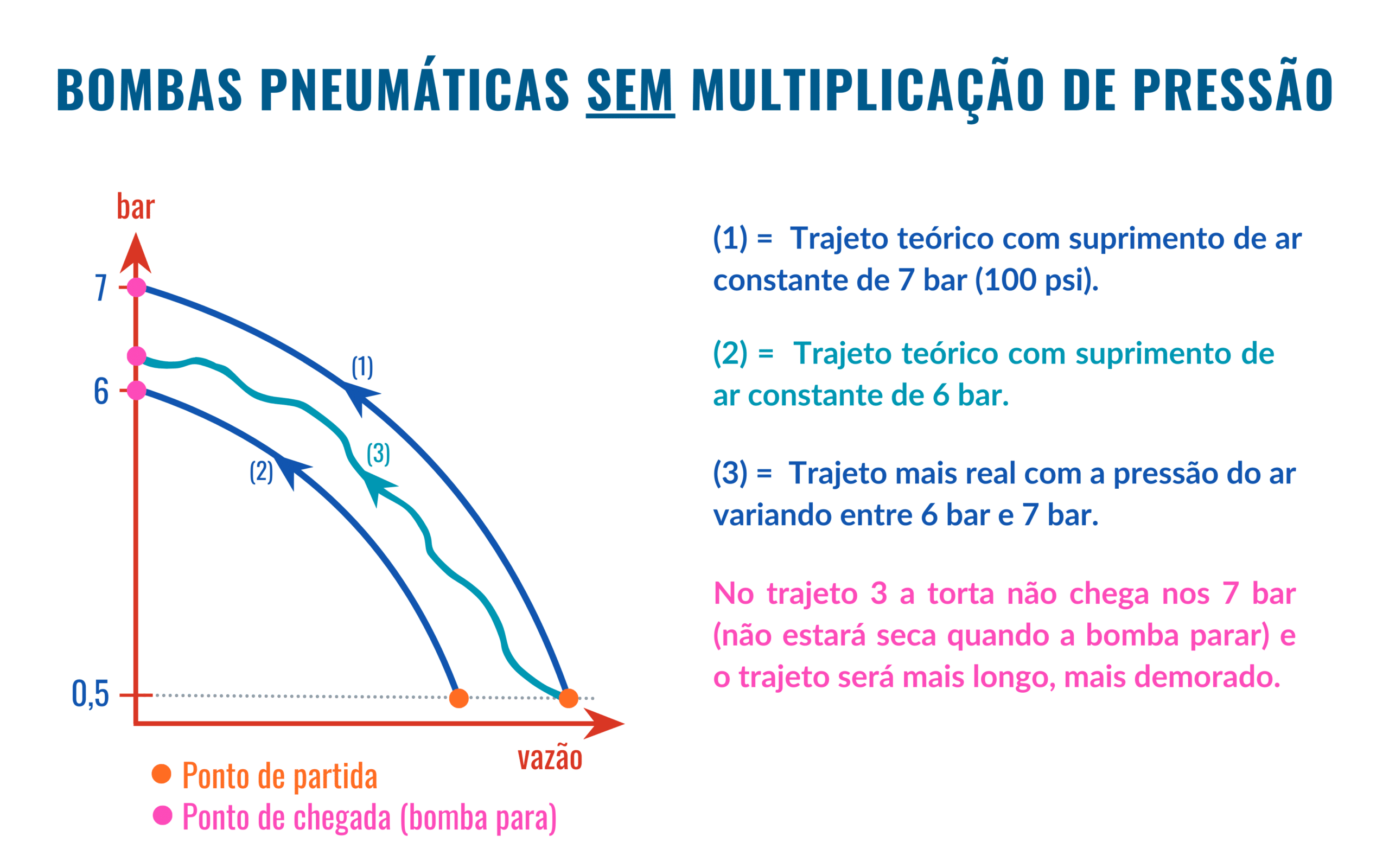 Torta seca no filtro prensa: Será que preciso de uma bomba pneumática de alimentação do filtro com multiplicação interna?