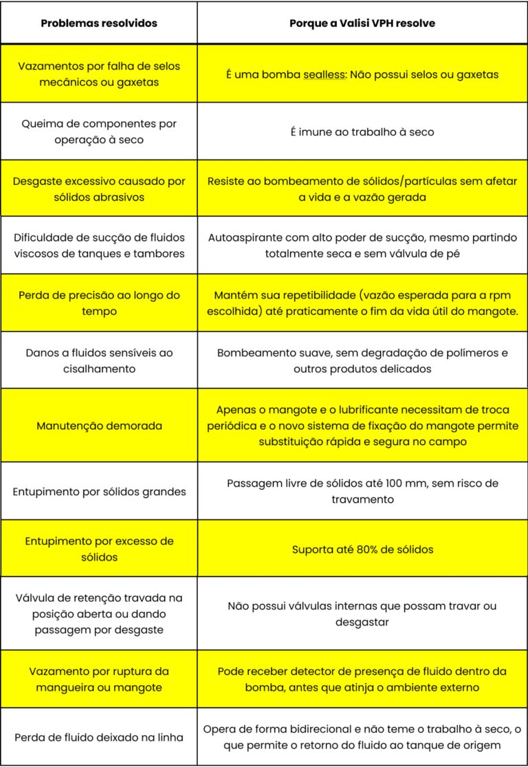 Problemas que Resolve | Valisi linha VPH