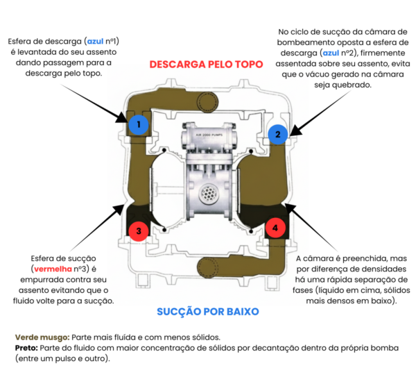 Bombas Pneumáticas P2K Linha Yellow com Flaps