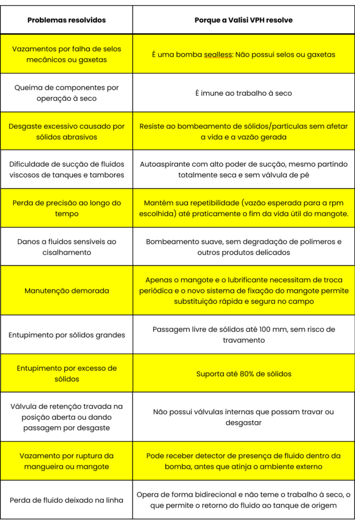 Bombas Peristálticas Valisi linha VPH