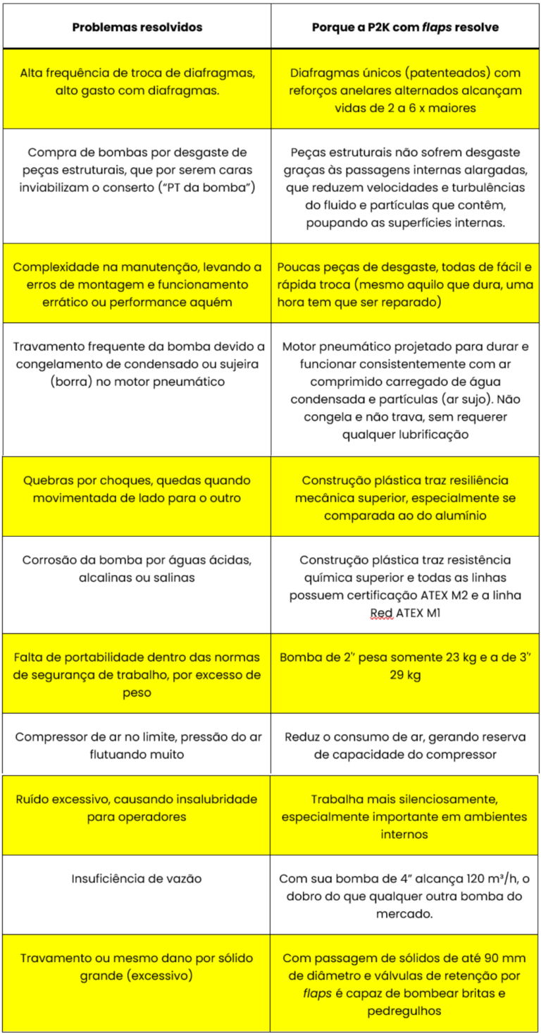 Bombas Pneumáticas P2K Linha Yellow com Flaps
