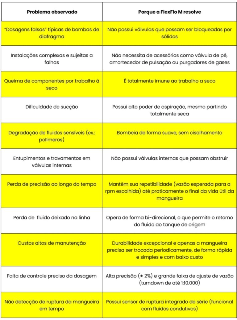 Bombas Peristálticas BW linha FlexFlo M